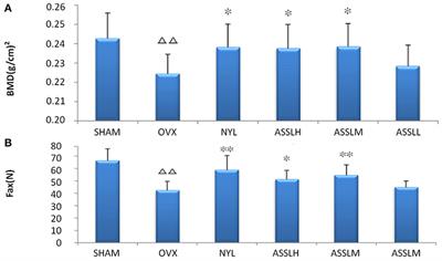 High-Throughput Metabolomics Evaluate the Efficacy of Total Lignans From Acanthophanax Senticosus Stem Against Ovariectomized Osteoporosis Rat